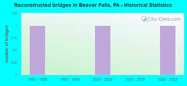 Reconstructed bridges in Beaver Falls, PA - Historical Statistics