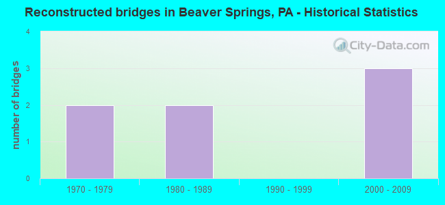 Reconstructed bridges in Beaver Springs, PA - Historical Statistics