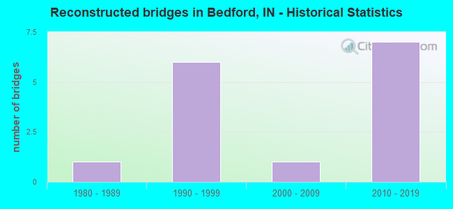 Reconstructed bridges in Bedford, IN - Historical Statistics