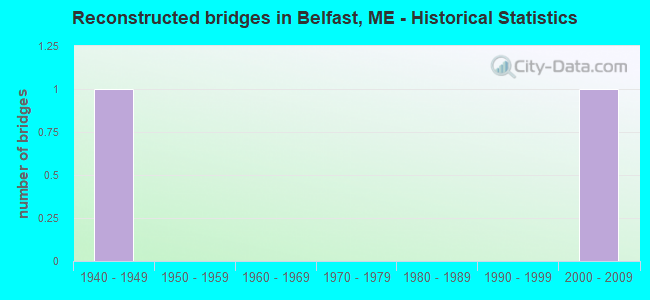 Reconstructed bridges in Belfast, ME - Historical Statistics