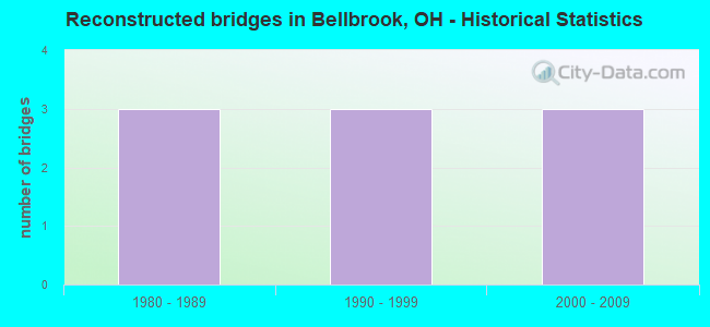 Reconstructed bridges in Bellbrook, OH - Historical Statistics