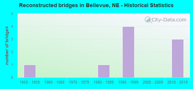 Reconstructed bridges in Bellevue, NE - Historical Statistics