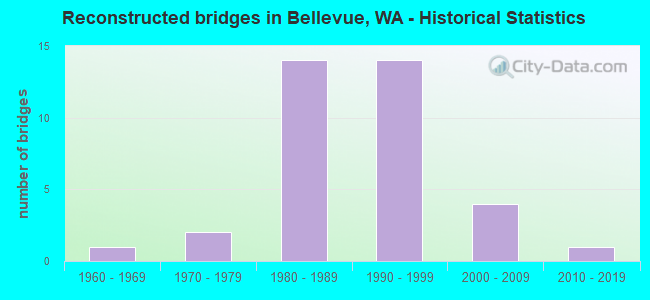 Reconstructed bridges in Bellevue, WA - Historical Statistics