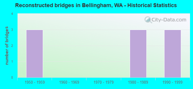 Reconstructed bridges in Bellingham, WA - Historical Statistics