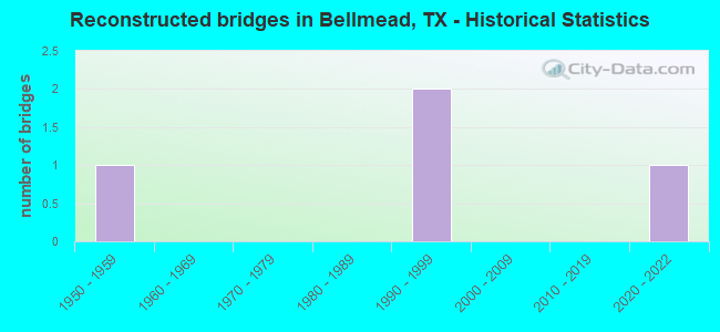Reconstructed bridges in Bellmead, TX - Historical Statistics