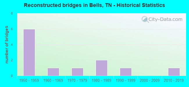 Reconstructed bridges in Bells, TN - Historical Statistics