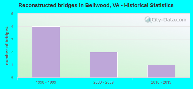 Reconstructed bridges in Bellwood, VA - Historical Statistics