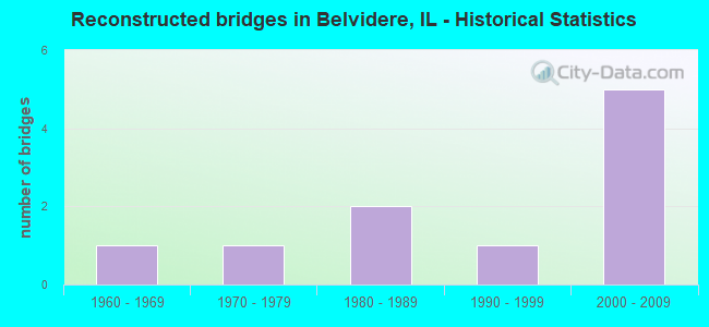 Reconstructed bridges in Belvidere, IL - Historical Statistics