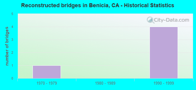 Reconstructed bridges in Benicia, CA - Historical Statistics