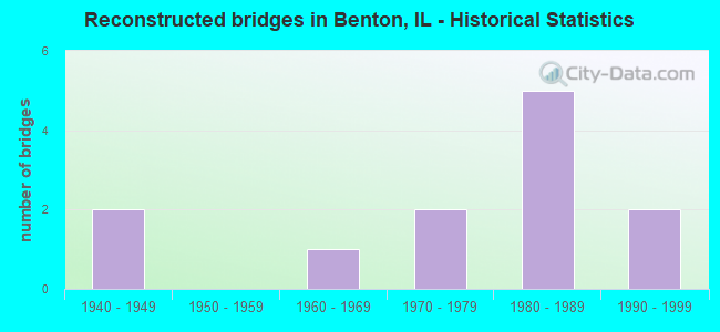Reconstructed bridges in Benton, IL - Historical Statistics