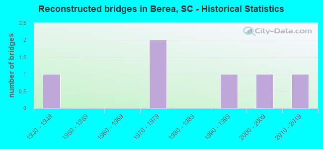 Reconstructed bridges in Berea, SC - Historical Statistics
