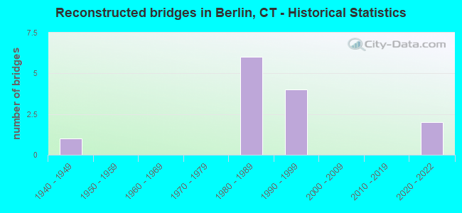 Reconstructed bridges in Berlin, CT - Historical Statistics