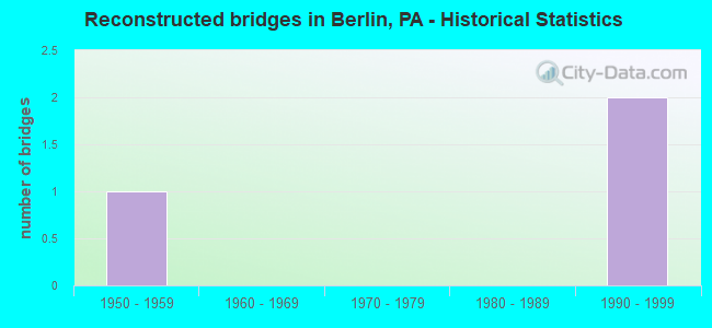 Reconstructed bridges in Berlin, PA - Historical Statistics