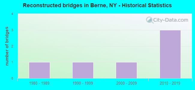 Reconstructed bridges in Berne, NY - Historical Statistics