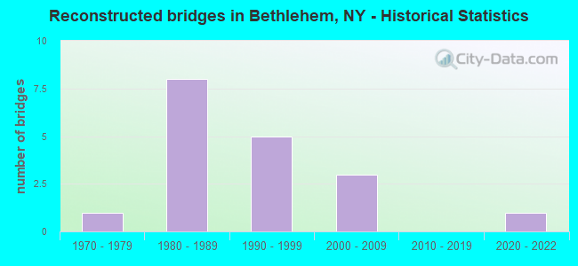 Reconstructed bridges in Bethlehem, NY - Historical Statistics
