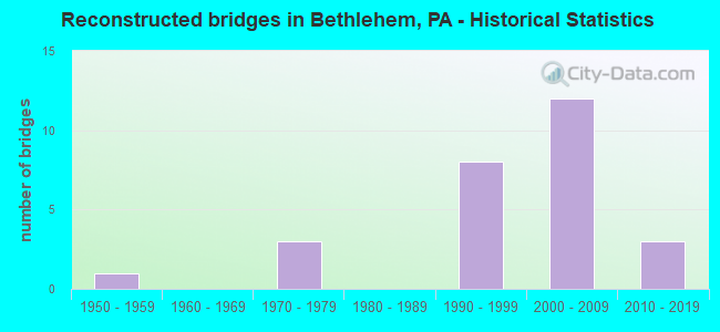Reconstructed bridges in Bethlehem, PA - Historical Statistics