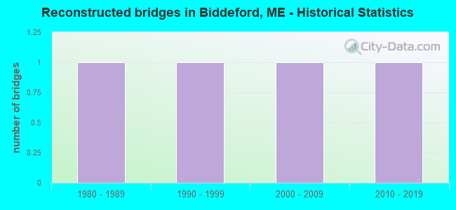 Reconstructed bridges in Biddeford, ME - Historical Statistics