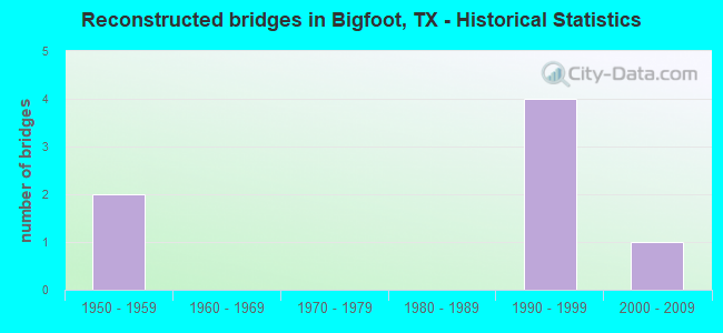 Reconstructed bridges in Bigfoot, TX - Historical Statistics