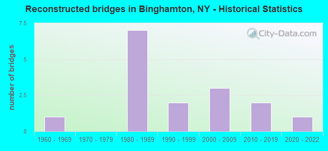 Reconstructed bridges in Binghamton, NY - Historical Statistics
