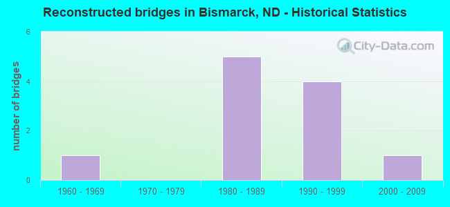 Reconstructed bridges in Bismarck, ND - Historical Statistics