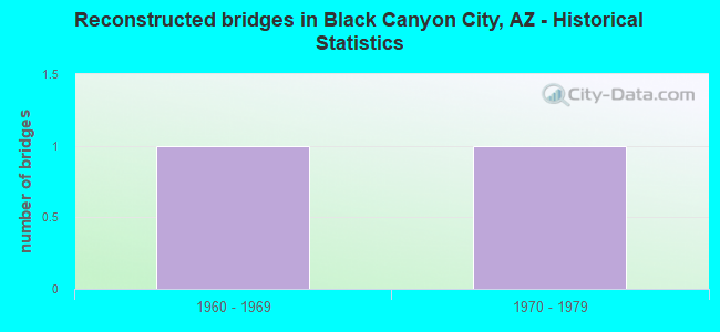 Reconstructed bridges in Black Canyon City, AZ - Historical Statistics