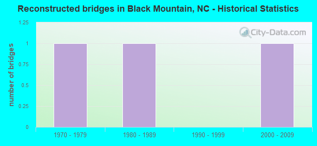 Reconstructed bridges in Black Mountain, NC - Historical Statistics