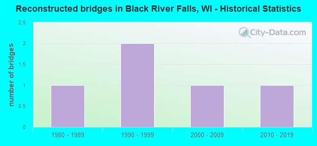 Reconstructed bridges in Black River Falls, WI - Historical Statistics