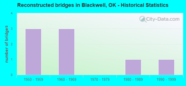 Reconstructed bridges in Blackwell, OK - Historical Statistics