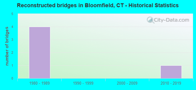 Reconstructed bridges in Bloomfield, CT - Historical Statistics