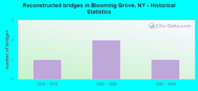 Reconstructed bridges in Blooming Grove, NY - Historical Statistics