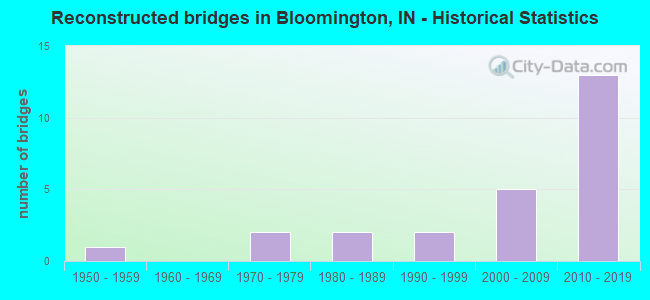 Reconstructed bridges in Bloomington, IN - Historical Statistics
