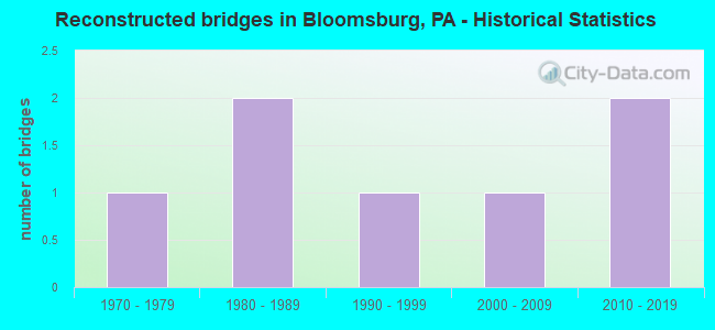 Reconstructed bridges in Bloomsburg, PA - Historical Statistics