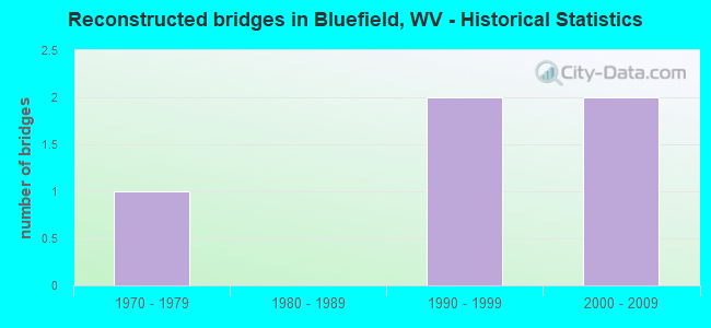 Reconstructed bridges in Bluefield, WV - Historical Statistics