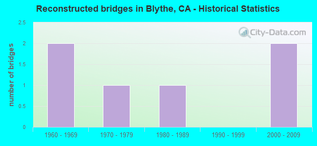 Reconstructed bridges in Blythe, CA - Historical Statistics