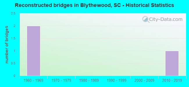 Reconstructed bridges in Blythewood, SC - Historical Statistics