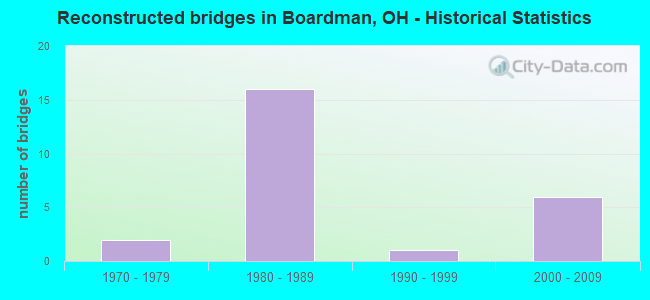 Reconstructed bridges in Boardman, OH - Historical Statistics