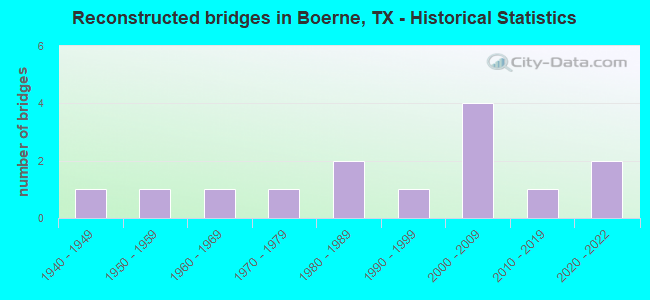 Reconstructed bridges in Boerne, TX - Historical Statistics