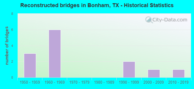 Reconstructed bridges in Bonham, TX - Historical Statistics