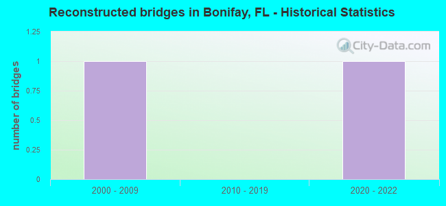 Reconstructed bridges in Bonifay, FL - Historical Statistics