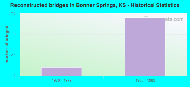 Reconstructed bridges in Bonner Springs, KS - Historical Statistics