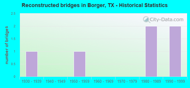 Reconstructed bridges in Borger, TX - Historical Statistics