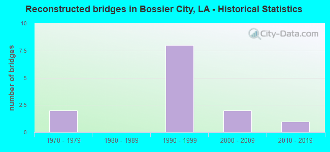 Reconstructed bridges in Bossier City, LA - Historical Statistics
