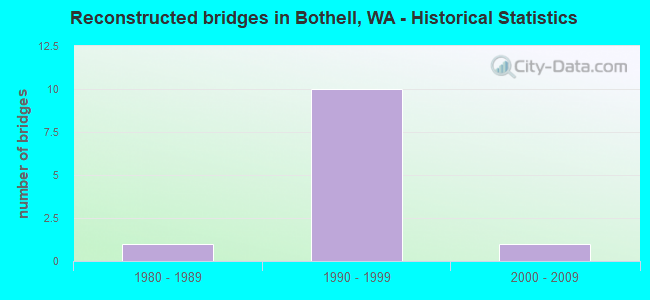 Reconstructed bridges in Bothell, WA - Historical Statistics