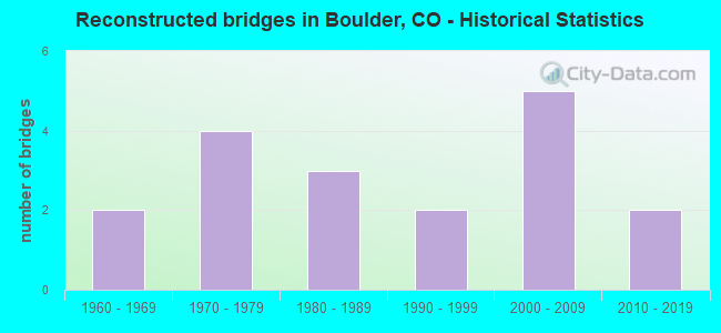 Reconstructed bridges in Boulder, CO - Historical Statistics