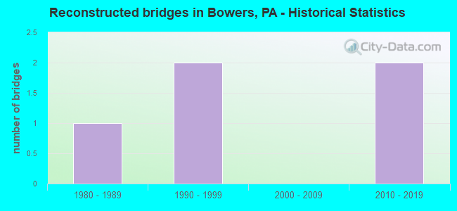 Reconstructed bridges in Bowers, PA - Historical Statistics