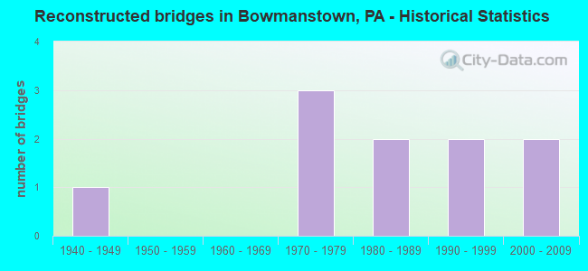 Reconstructed bridges in Bowmanstown, PA - Historical Statistics