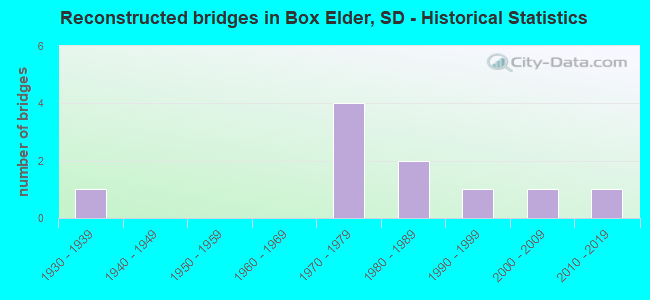 Reconstructed bridges in Box Elder, SD - Historical Statistics