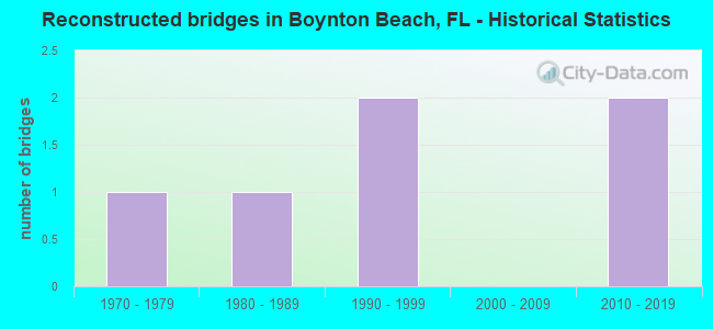 Reconstructed bridges in Boynton Beach, FL - Historical Statistics