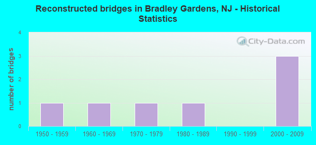 Reconstructed bridges in Bradley Gardens, NJ - Historical Statistics