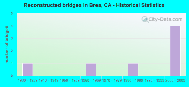 Reconstructed bridges in Brea, CA - Historical Statistics